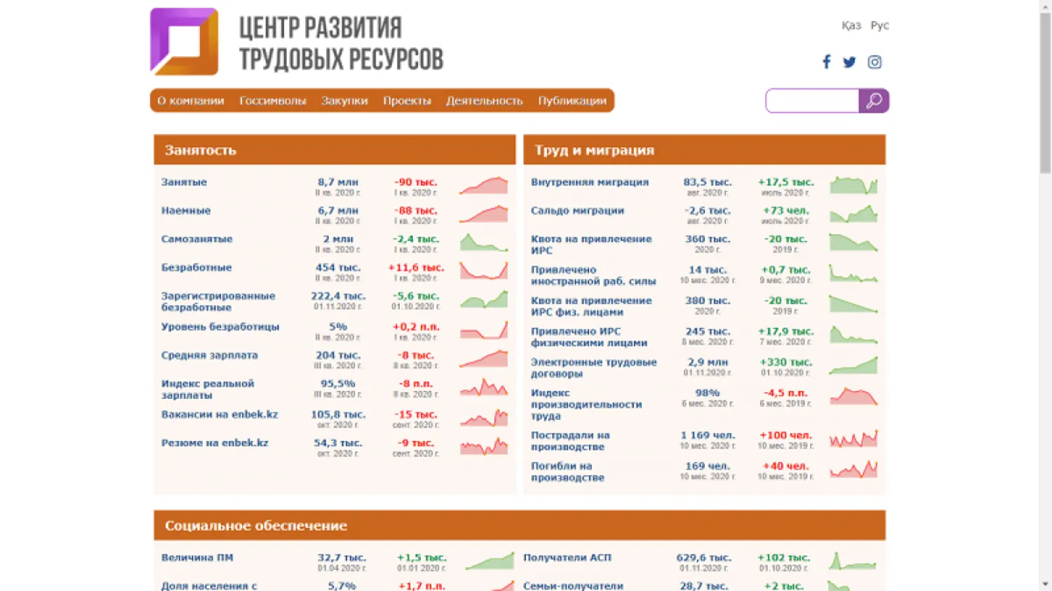 Информационную панель по основным показателям социально-трудовой сферы запустили в Казахстане