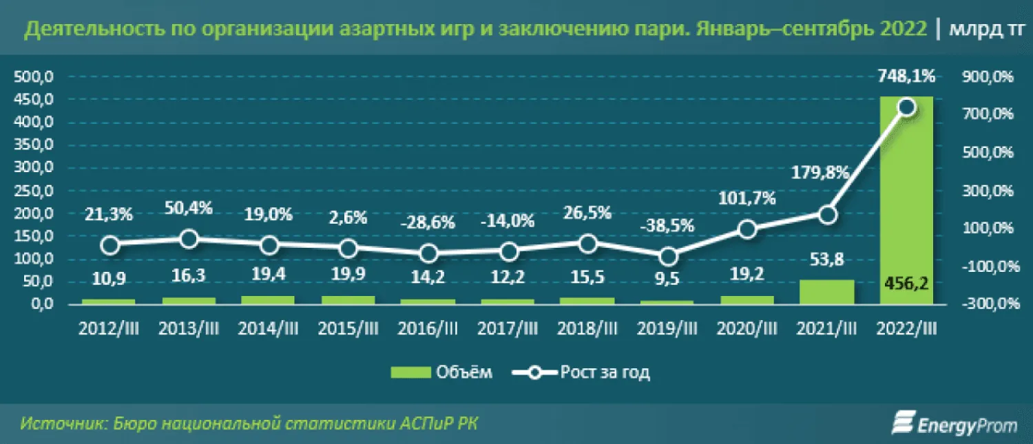 Объём услуг в сфере азартных игр увеличился в 8 раз за год