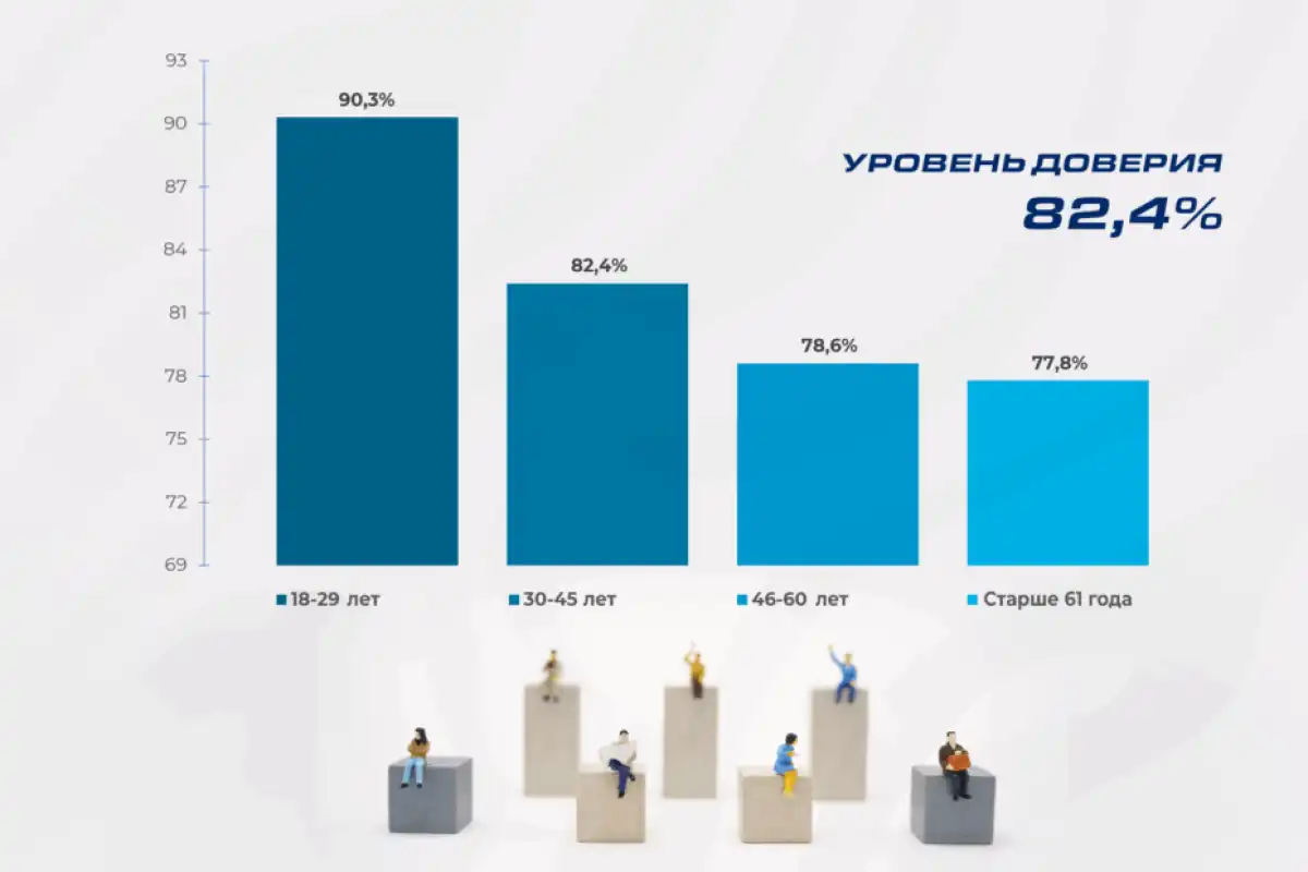 КИСИ: Президенту Токаеву доверяют 82,4% казахстанцев