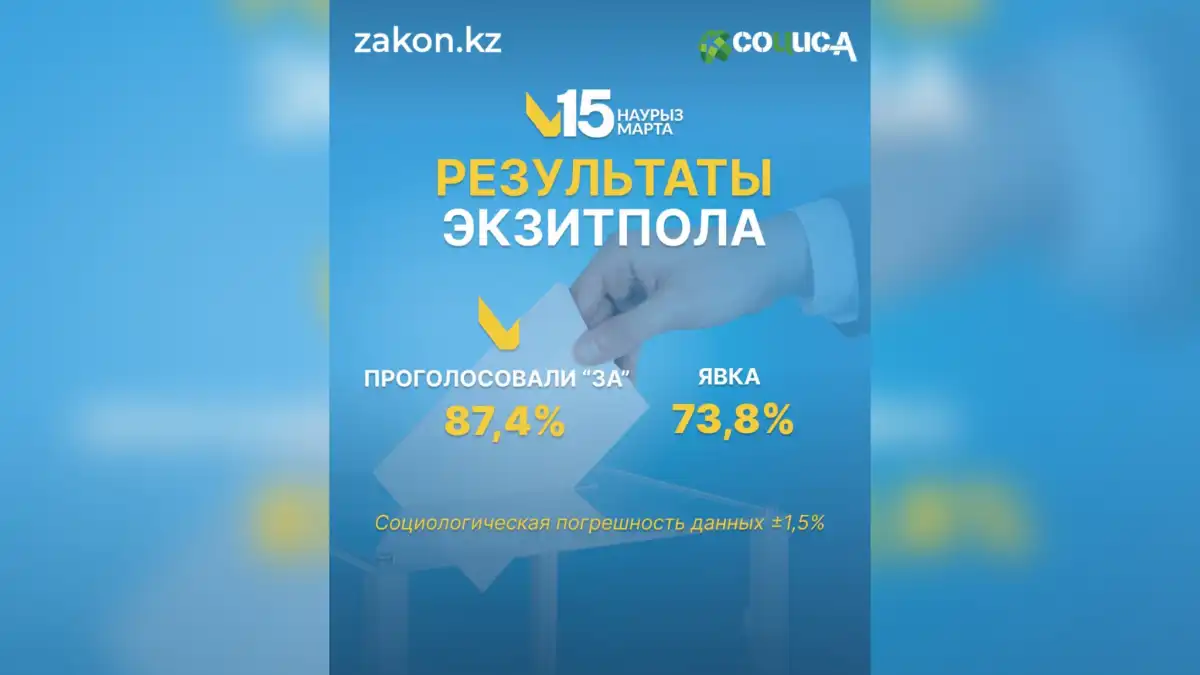 Экзитпол: 87,4% проголосовали за принятие новой Конституции Казахстана