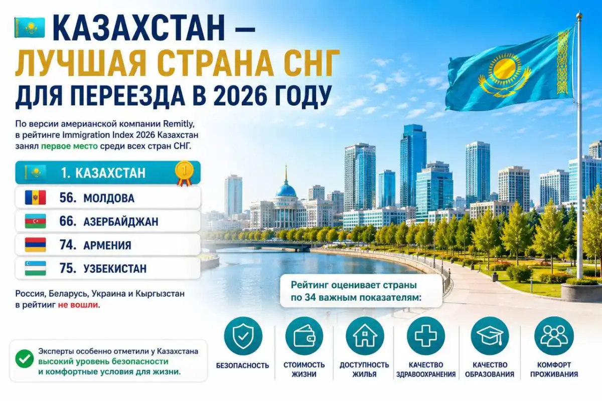 Казахстан — лучшая страна СНГ для переезда в 2026 году