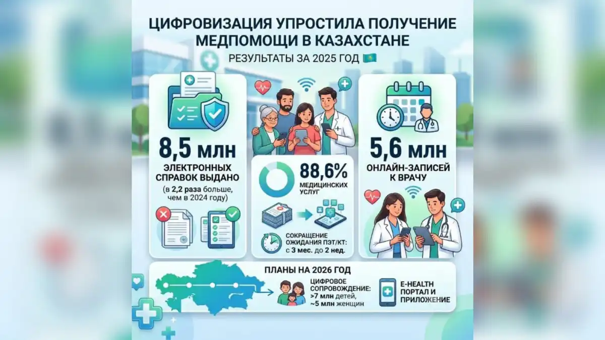 8,5 млн электронных справок и 5,6 млн онлайн-записей: цифровизация упростила получение медпомощи в Казахстане