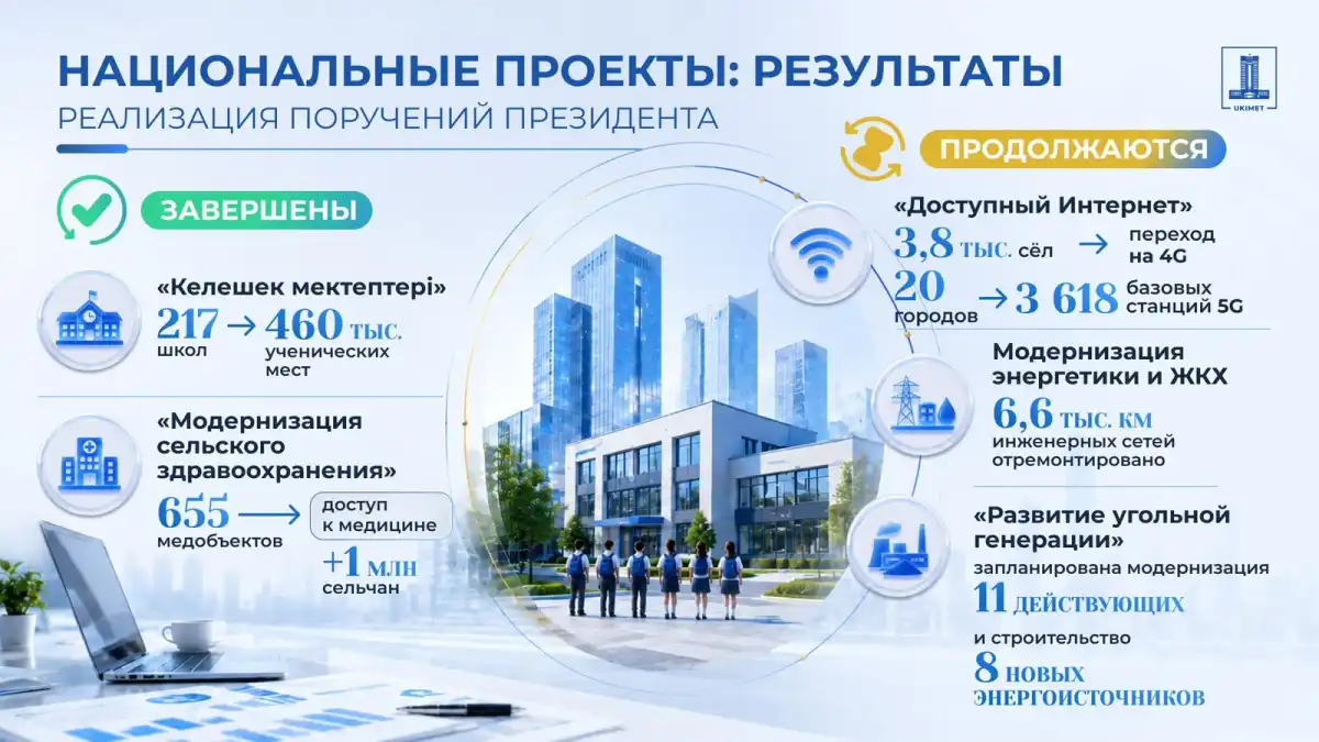 Национальные проекты обеспечили исполнение поручений Президента