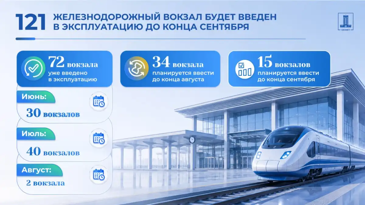 В Казахстане завершили реконструкцию 72 железнодорожных вокзалов