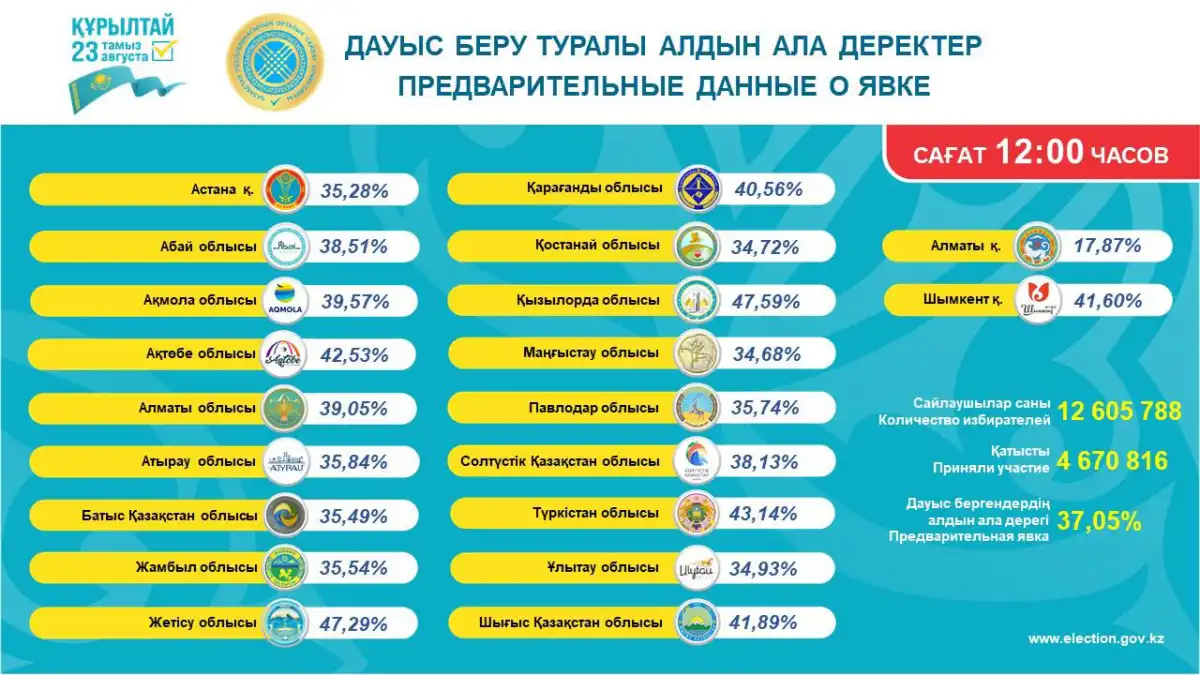 О явке избирателей на голосование по состоянию на 12:00 часов
