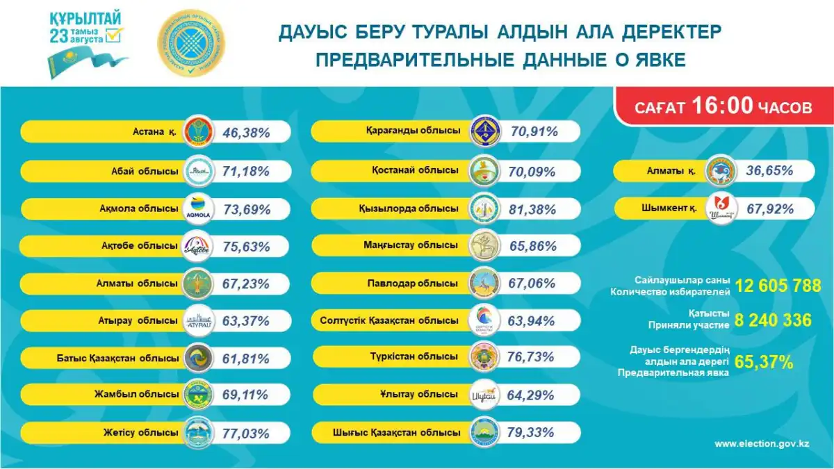 Более 8 млн казахстанцев приняли участие в голосовании к 16:00
