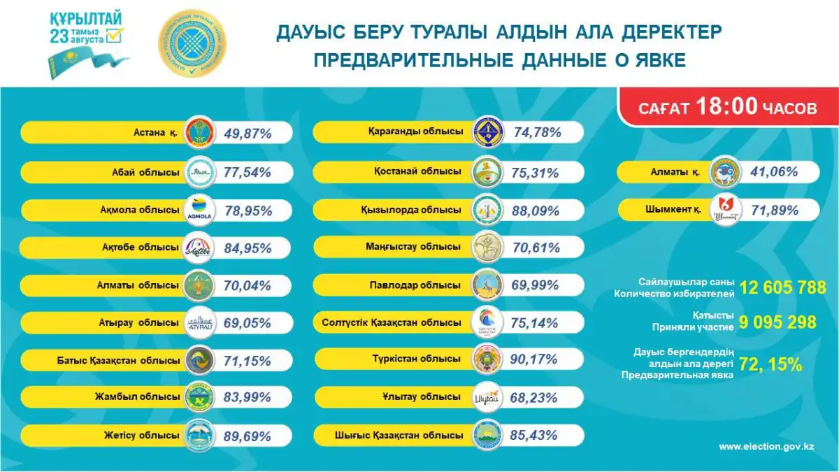 Более 9 млн казахстанцев приняли участие в голосовании к 18:00