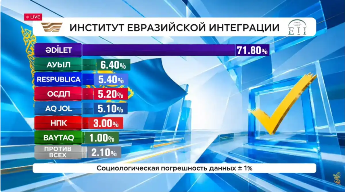 Институт евразийской интеграции озвучил результаты экзитпола