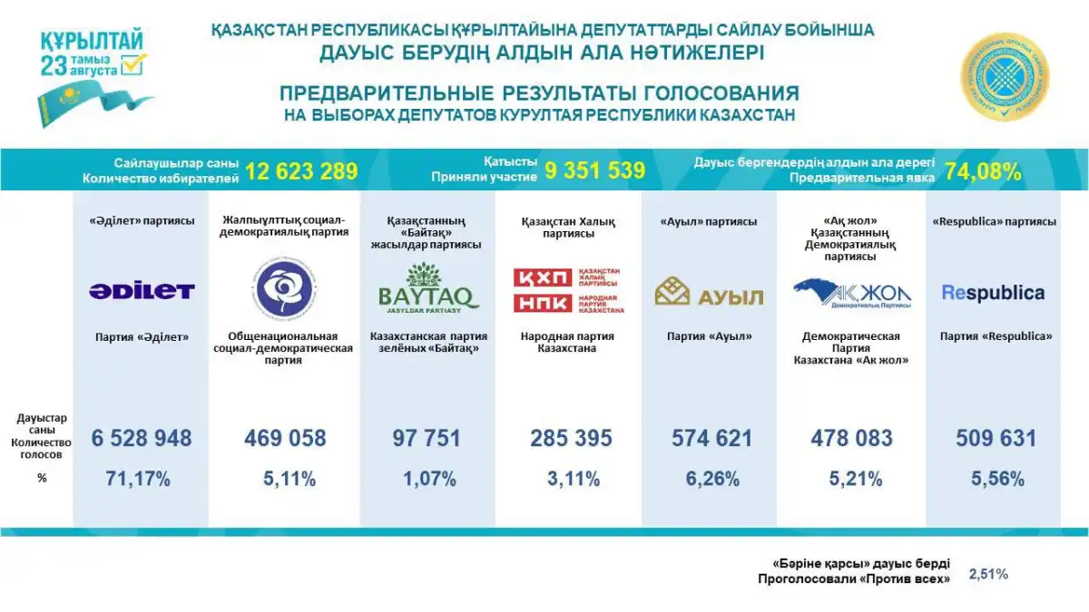 Партия «Әділет» набрала 71,17% голосов – ЦИК объявила предварительные итоги