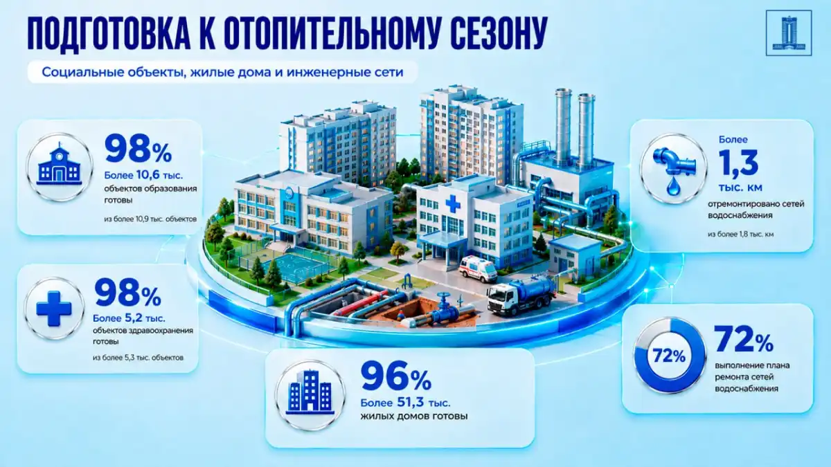 Подготовка к отопительному сезону: отремонтировано более 1300 км сетей водоснабжения
