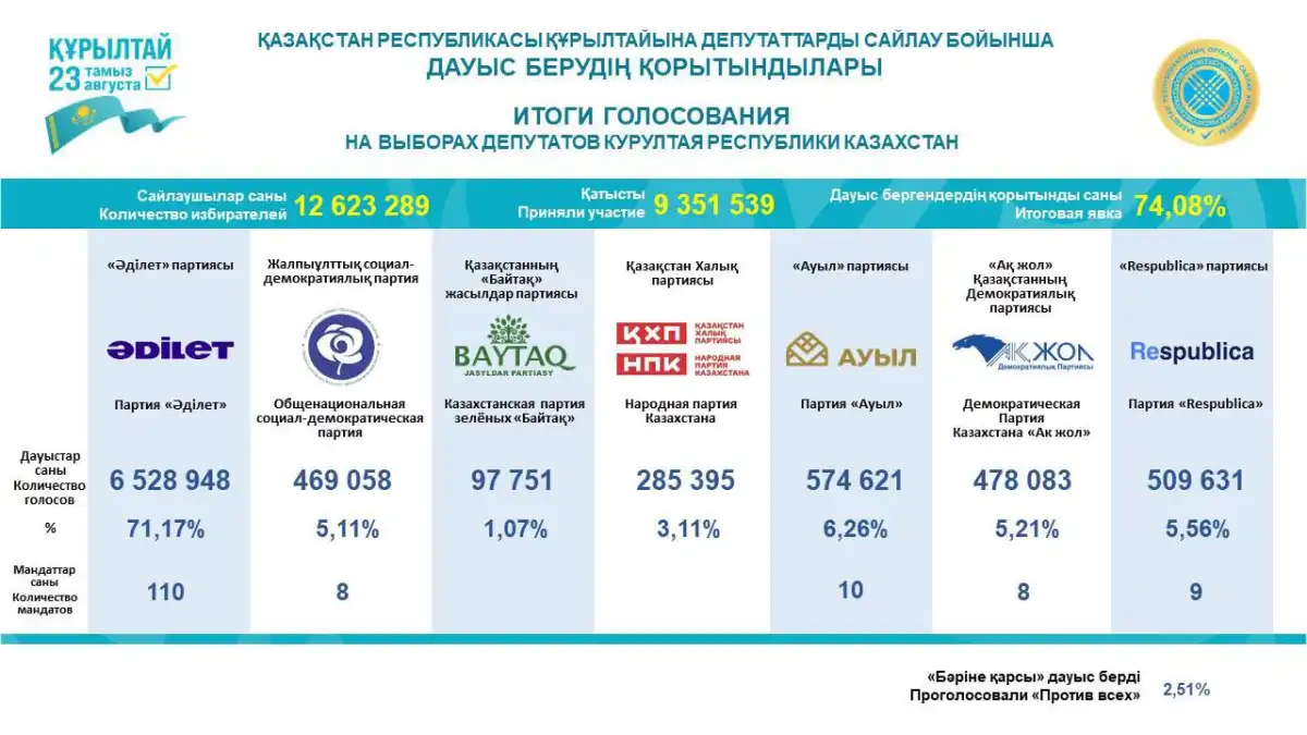Распределены мандаты в Курултай