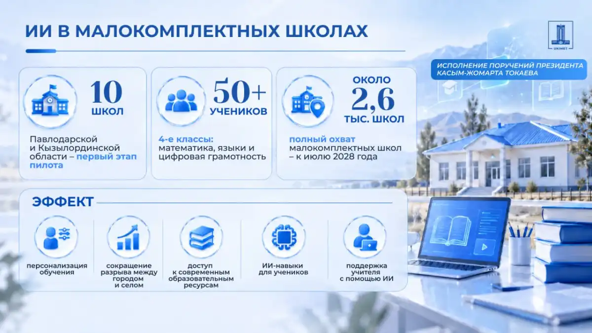 Более 2,6 тысячи сельских школ Казахстана охватят ИИ-обучением к 2028 году